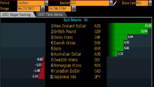 Performance of G-10 currencies
