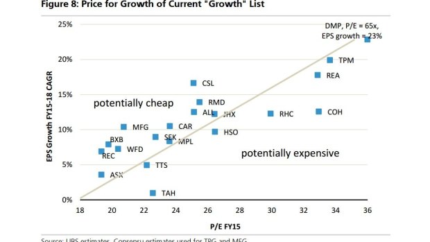 The price-for-growth of UBS's current list of quality growth stocks.