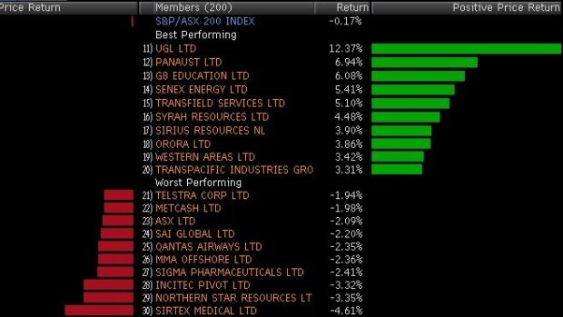 Best and worst performers in the ASX 200 today.