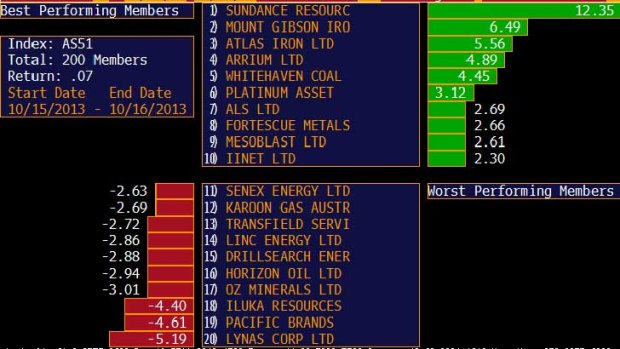 Today's winners and losers among the top 200 stocks.