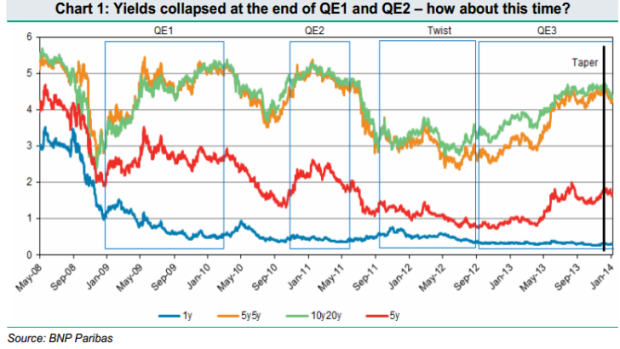 Yields dropped after the end of QE1 and QE2. Will this time be different?