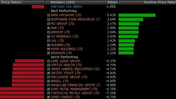 Winners and losers among the ASX 200 today.