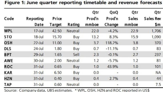 Ahead of quarterly reporting, Oil Search, Drillsearch and Karoon Gas are UBS analysts' top picks. Source: UBS
