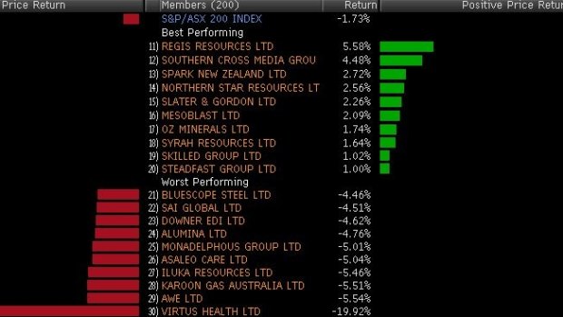Here are the best and worst performers in the ASX 200 today.