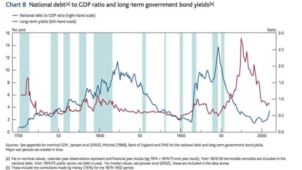 The blue line is the ratio of public debt to GDP, the red is the yield on government debt.