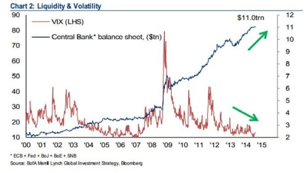 This year could be the last for this "weird world of maximum liquidity and minimum volatility", reckon BoA/ML global strategists.