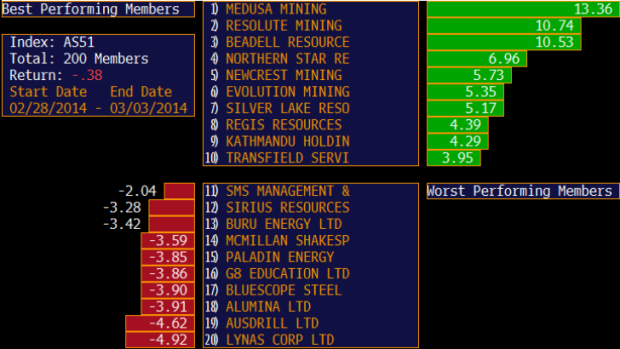 Best and worst performing stocks in the ASX 200 for the day.