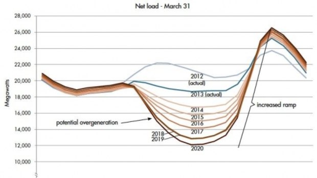 The 'duck curve' highlights growing levels of solar entering the system at a time when demand is low.