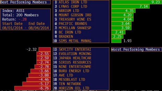 Best and worst performers among the ASX 200 today.