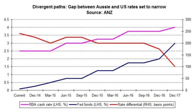 With the gap between US and Aussie rates set to narrow, the local dollar could come under pressure.