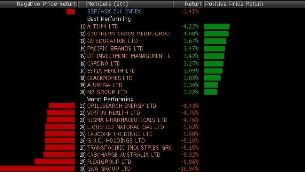 Winners and losers today in the ASX 200.