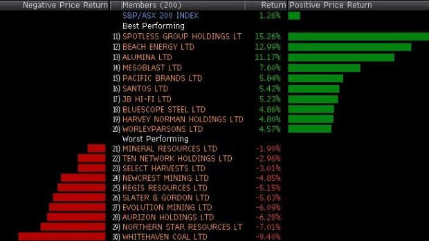 Best and worst in the ASX 200 today.