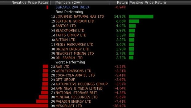 Biggest winners and losers on the ASX 200 today.