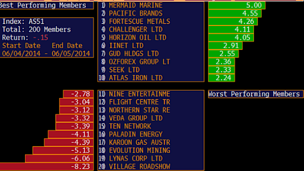 Best and worst performing stocks in the ASX 200 today.