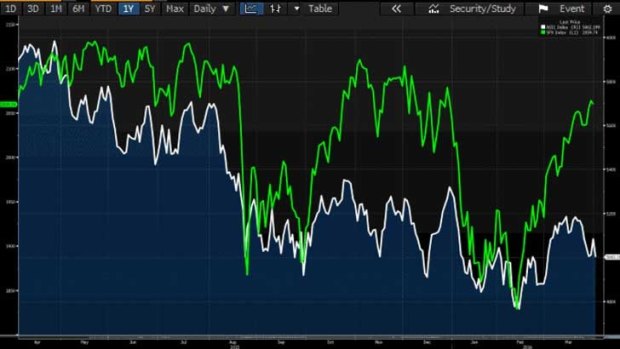 The S&P 500 (green line) has once again outperformed the ASX (white line).