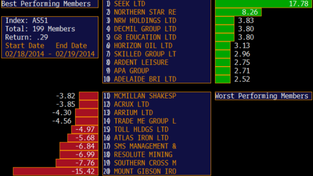 Best and worst performing stocks in the ASX 200.
