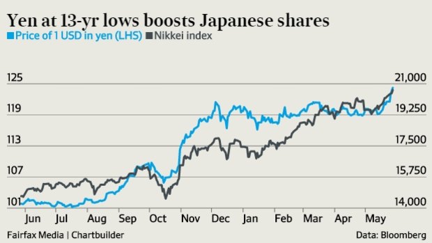 A weaker currency is driving a stronger Japanese sharemarket.