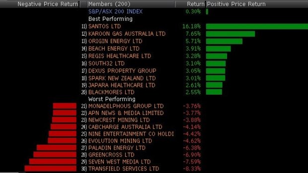 Best and worst in the top 200 stocks today.