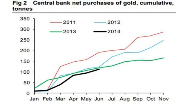 Central banks' appetite for gold is showing no signs of waning this year - at least thus far. Source: Macquarie