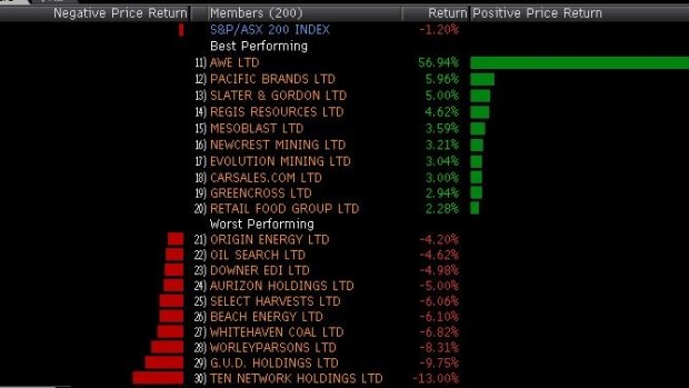 Winners and losers in the top 200 today.