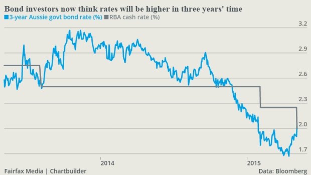The three-year bond rate is higher than the cash rate for the first time in five months.