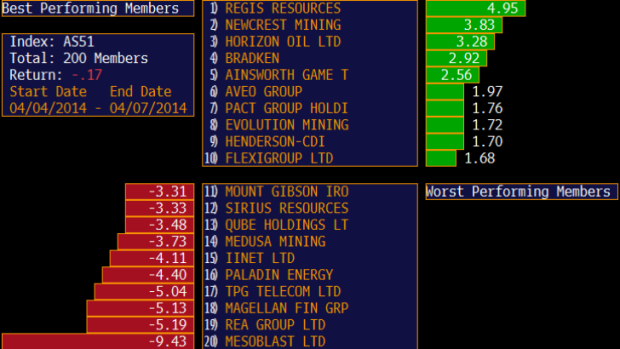 Best and worst in the ASX 200 at close.