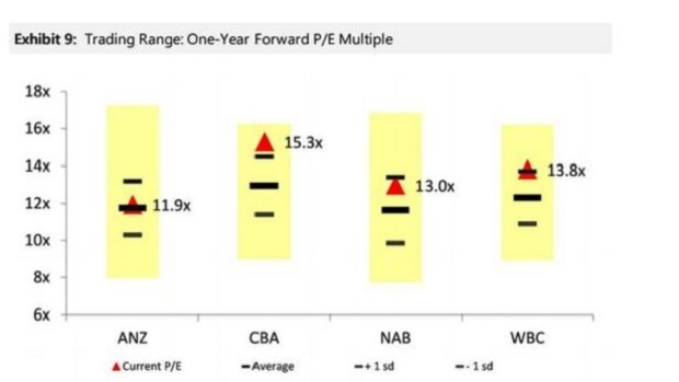 Bank stocks have outperformed in recent weeks, with CBA looking the most expensive against its own trading range.
