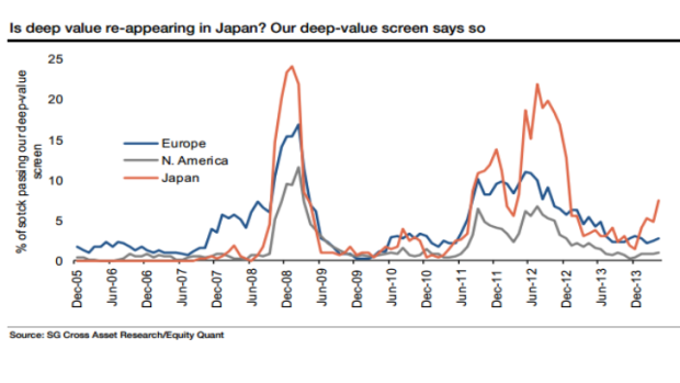 Japanese shares look better value than their pricey developed peers. Source: Societe Generale.