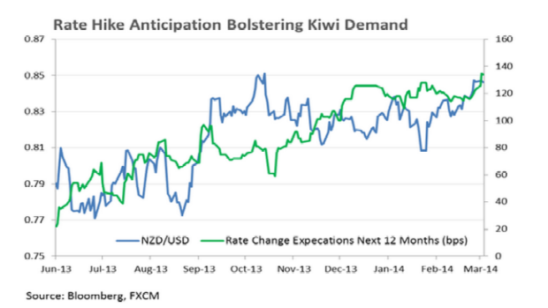 Expectations of rate hikes is driving the Kiwi dollar up and up.