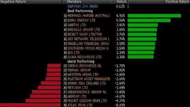 Best and worst performers in the ASX 200 today.