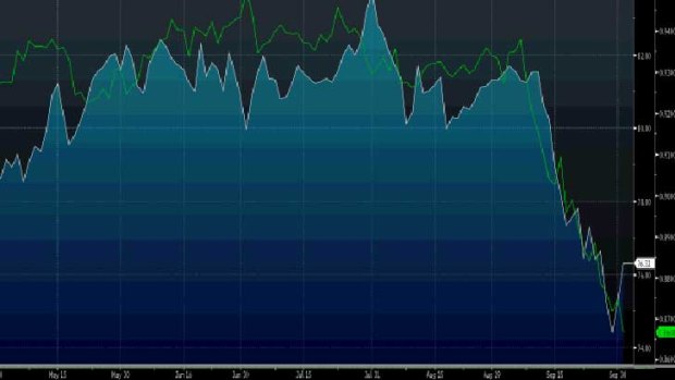 During September CBA's share price (white line) shadowed the dollar's slide (green line). But now the link looks broken.