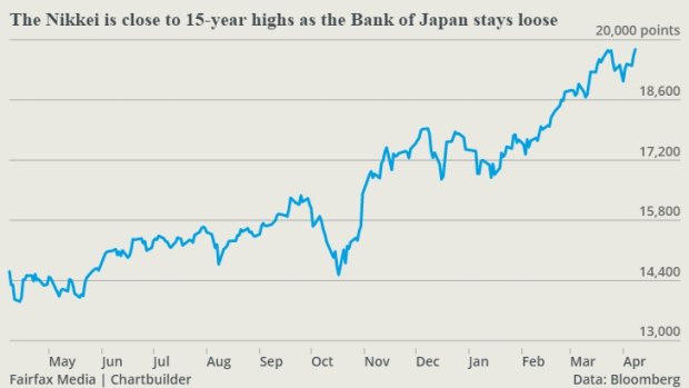 Japan's central banks has maintained its massive stimulus program, which has boosted share prices.