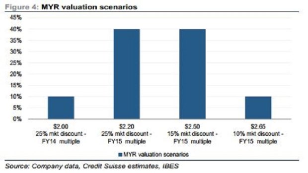 Myer valuation analysis
