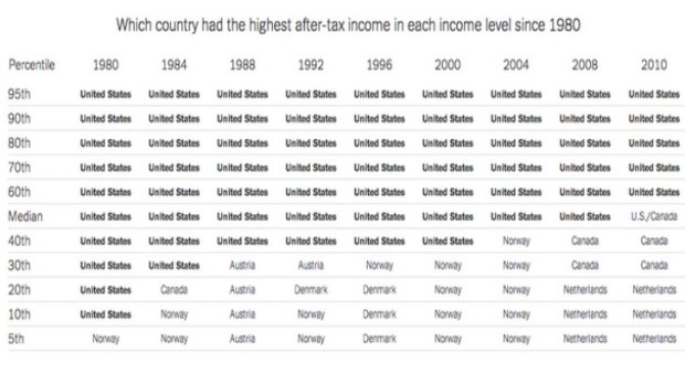 The United States’ once-strong lead in middle class incomes is shrinking. Source: New York Times