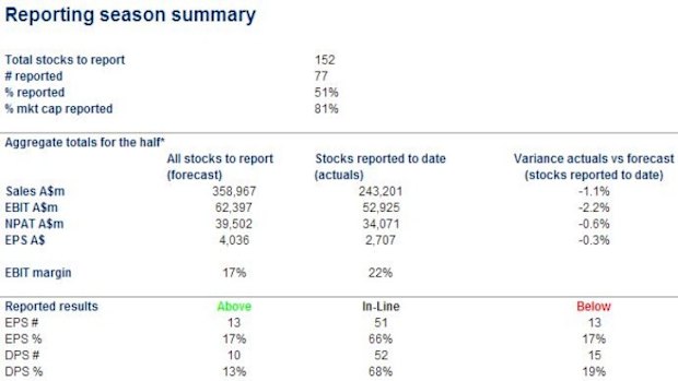 A reporting season scorecard thus far. Source: Citi