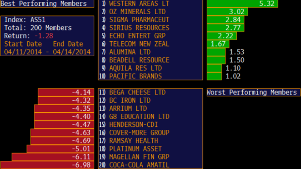 Best and worst performing stocks in the ASX 200 at the close.