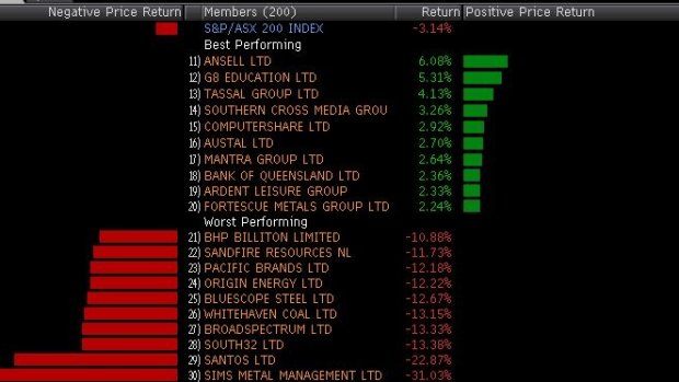 Best and worst in a grim week for the ASX 200.