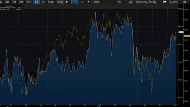 The Nikkei (yellow line) is closely tracking the yen's exchange rate against the greenback. 