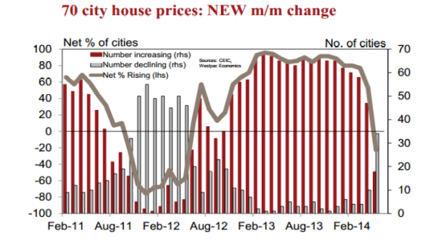 34 cities recorded monthly new home price declines in May. Source: Westpac