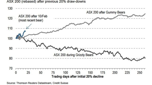 This bear market looks poised for a recovery rather than heavier falls, Credit Suisse says
