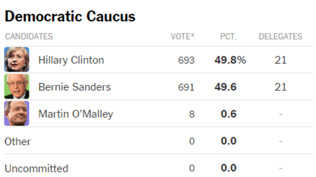 Democratic Caucus results, with just 1% left to be counted.