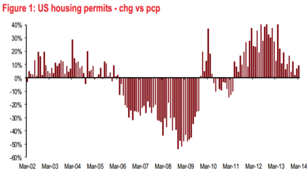 Monthly US housing permits - % change from corresponding period in the previous year - were "disappointing" in February, says CIMB.