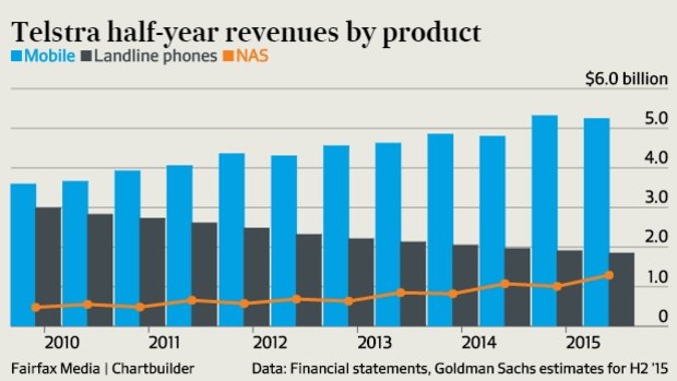 Will Telstra's grip on the mobile market start slipping away?