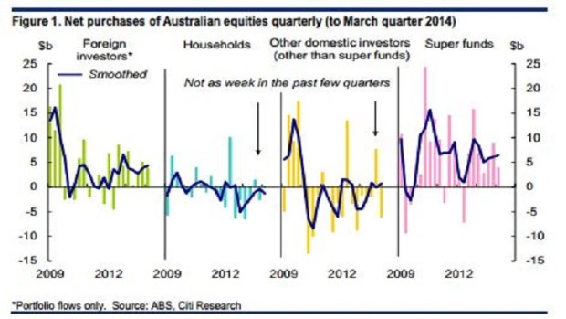 Equity market flow trends