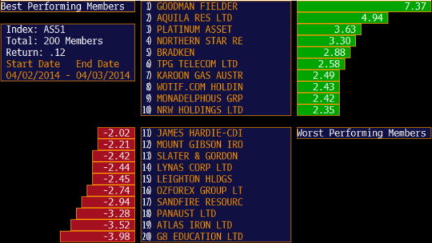Best and worst performers in the ASX 200 at close.