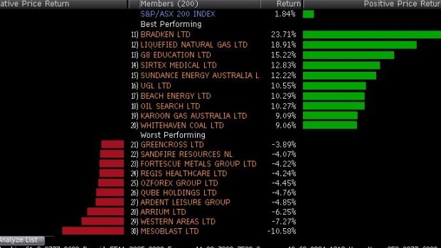 Best and worst performing stocks in the ASX 200 this week,