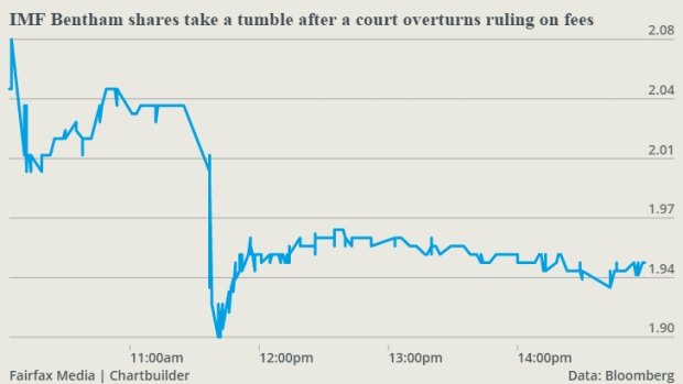 Shares in the litigation funder have tumbled after a court overturned a landmark ruling that ANZ late fees were illegal.