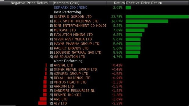 Winners and losers in the ASX 200 so far today.