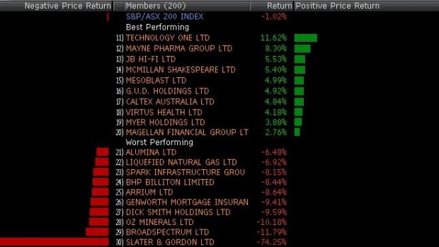 Best and winners in the ASX 200 over the week.