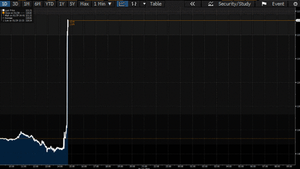 Spike in the US dollar against the yen as the Bank of Japan introduces negative interest rates.